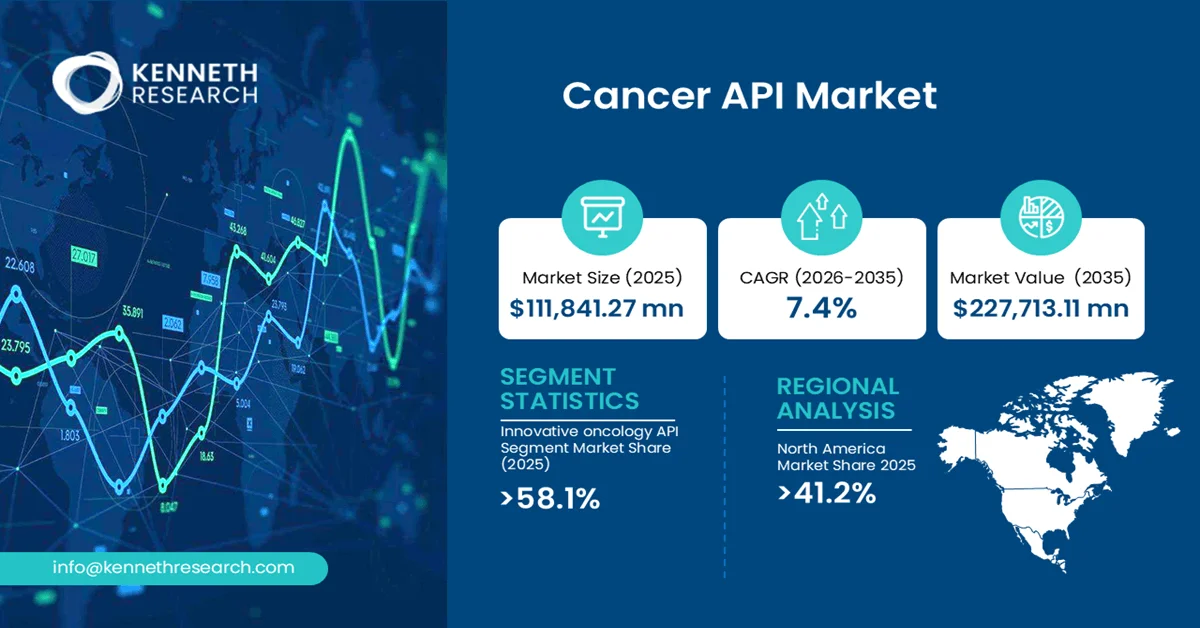 Cancer API Market Size